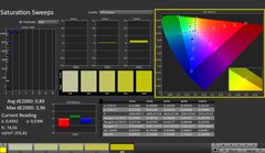 CalMAN: Saturação de cores (calibrada)