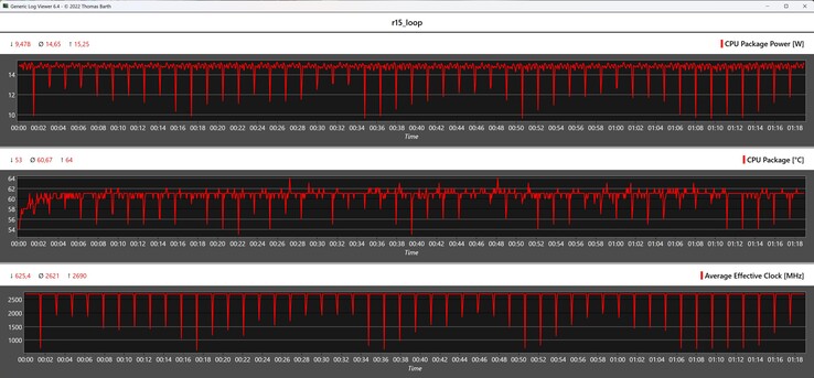 Métricas da CPU durante o loop do Cinebench R15