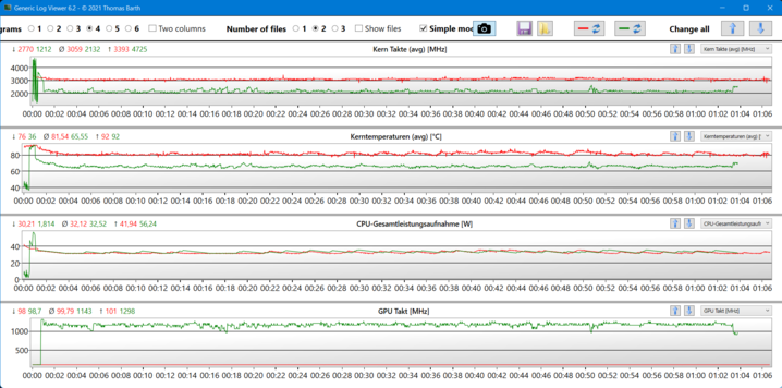 Gráficos de teste de estresse (vermelho: estresse da CPU, verde: estresse combinado)