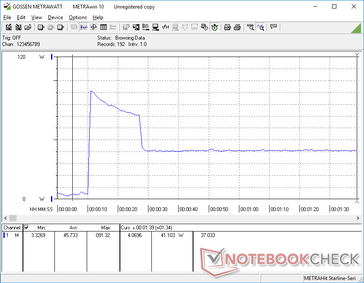 Prime95 tensão iniciada na marca dos 10s no monitor externo. O consumo aumentaria para 91,3 W antes de cair constantemente e eventualmente cair para 41,1 W