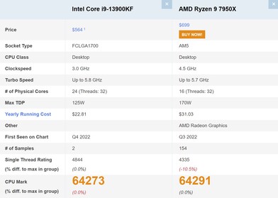 Comparação. (Fonte da imagem: PassMark)