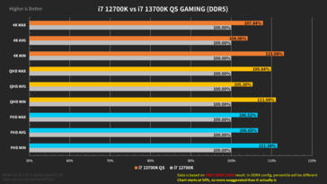 Resumo de desempenho Intel Core i7-13700K com memória DDR5 (imagem via Harukaze5719)