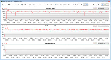 Medidas de GPU durante nosso teste The Witcher 3