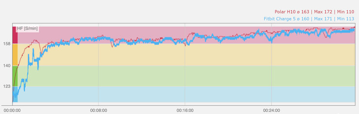 Diagrama do ritmo cardíaco durante o jogging. Azul: Carga de Fitbit 5 sensor PPG, vermelho: Sensor de freqüência cardíaca Polar H10
