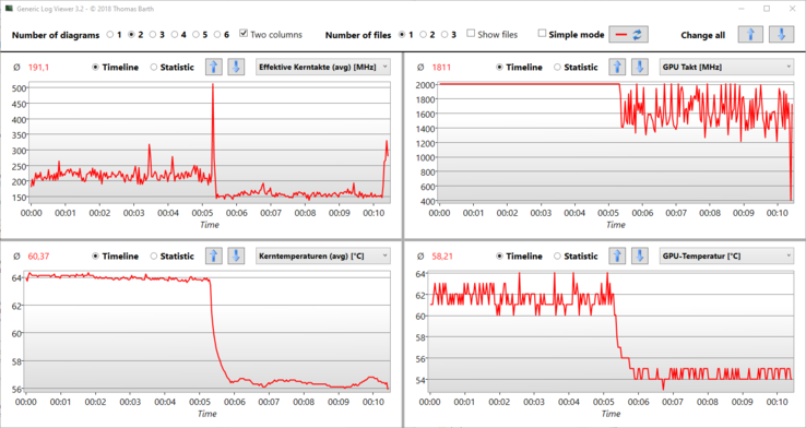 Visualizador de logs: Puxamos o plugue no modo Performance até a metade; a taxa do relógio cai, e as temperaturas também.