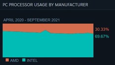 Participação do uso geral. (Fonte de imagem: Vapor)