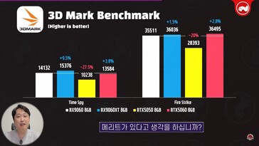 RX 9060 vs RX 9060 XT vs RTX 5060 no 3DMark. (Fonte da imagem: Technosaurus no YouTube)