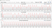 Velocidades do clock da CPU durante o loop CB15 (modo Performance)