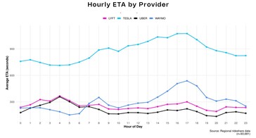 Uber vs Lyft vs Waymo vs Modelo Y - tempos de espera para compartilhamento de carona com robôs.