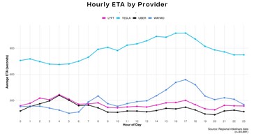 Uber vs Lyft vs Waymo vs Modelo Y - tempos de espera para compartilhamento de carona com robôs.
