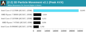 Intel Core i7-11700K - 3D Particle Movement AVX-512. (Fonte: Anandtech)