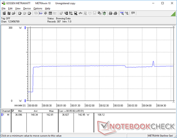 Prime95 iniciado na marca dos 10s. O consumo aumentaria para 143 W e permaneceria relativamente estável para sugerir uma excelente sustentabilidade do Turbo Boost