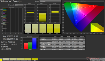 Varreduras de saturação Avg dE2000: 2,86. Máximo dE2000: 5,03
