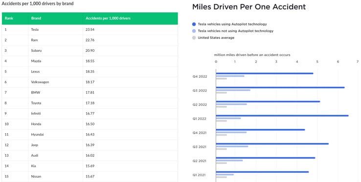 Os dados da Tesla afirmam que seus carros estão envolvidos na metade dos acidentes por milha em comparação com outras marcas, mas os dados da LendingTree sugerem o contrário. (Fonte da imagem: LendingTree/Tesla)