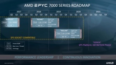 As CPUs do servidor AMD EPYC Milão podem ser visivelmente mais rápidas do que as CPUs atuais do EPYC Roma. (Imagem via AMD)