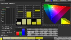 Espaço de cores CalMAN DCI P3