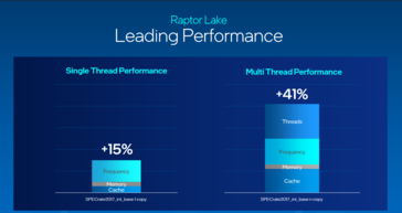 Ganhos de desempenho de uma e várias roscas do Intel Raptor Lake