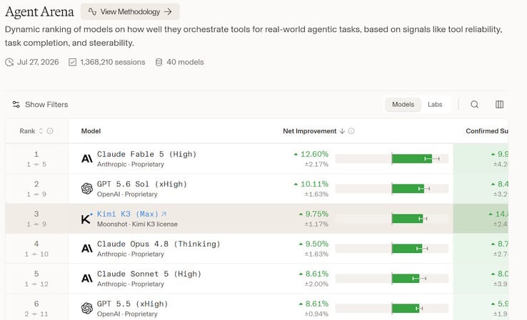 Kimi K3 ocupa a 3ª posição no ranking da Agent Arena, da Arena Intelligence.