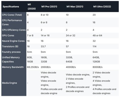 Apple Especificações da série M1. (Fonte da imagem: AppleInsider)