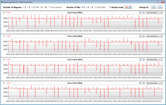 Velocidades de relógio da CPU durante a execução do loop CB15 (Alto Desempenho)