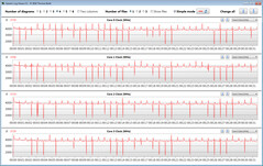 Velocidades de relógio da CPU durante a execução do loop CB15 (Alto Desempenho)