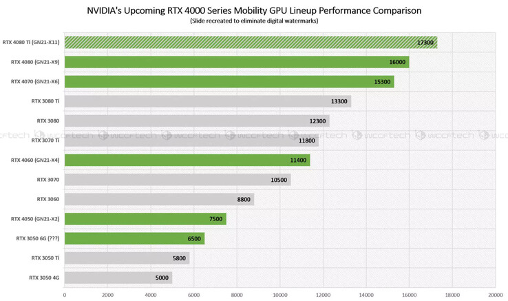Nvidia Ada RTX 4000 GPUs móveis em Time Spy. (Fonte de imagem: Wccftech)