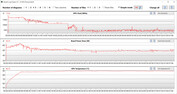 Medidas da GPU durante o teste Witcher 3 (Modo silencioso)