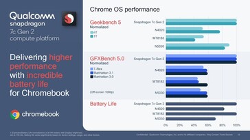 Snapdragon 7c Gen 2 - Desempenho do SO cromado. (Fonte: Qualcomm)