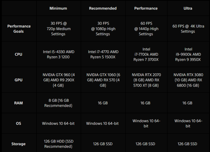 Não cartografado: Legado dos requisitos do sistema de PC dos ladrões (imagem via Sony)