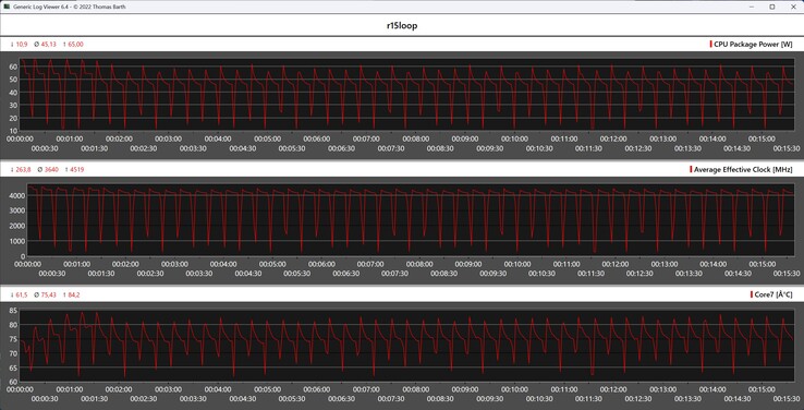 Métricas da CPU durante o loop do Cinebench R15