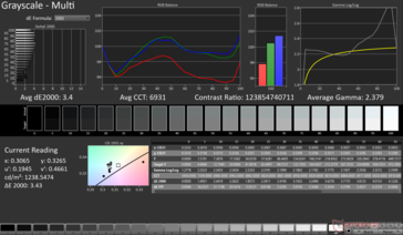 Média em escala de cinza dE2000: 3,4