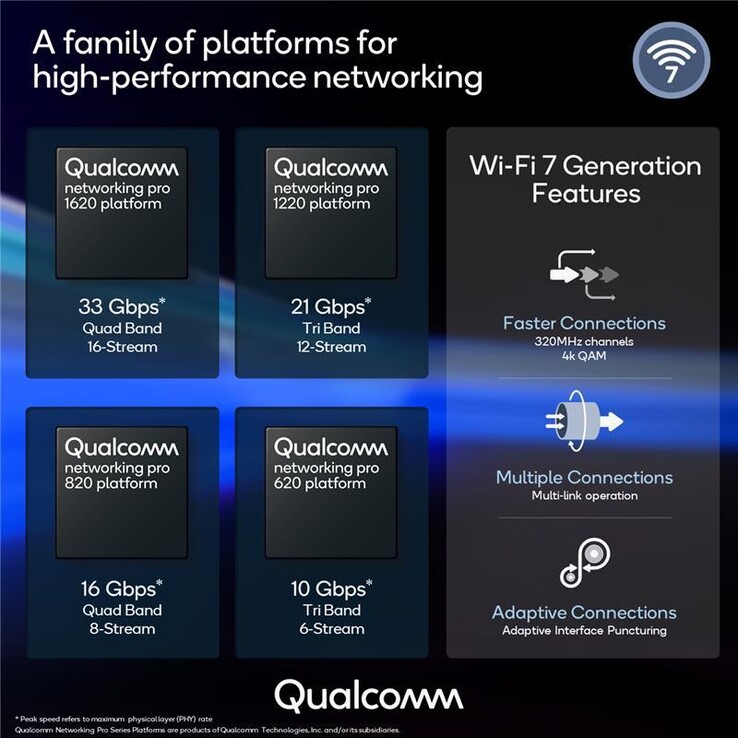 A Qualcomm lança suas novas plataformas para dispositivos emissores de Wi-Fi 7. (Fonte: Qualcomm)