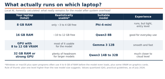 Tabela: Quais modelos de IA local funcionam em quais configurações de hardware de laptop, juntamente com seus requisitos reais de RAM e VRAM.