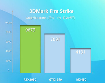 Nvidia GeForce RTX 3050 3D Mark Fire Strike (imagem via ITHome)