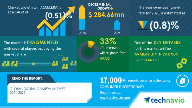 Um novo infográfico sobre o futuro potencial do mercado de câmeras digitais. (Fonte: Technavio)