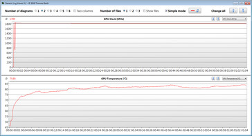 Medidas de GPU durante o teste Witcher 3 (Perfil de alta performance)