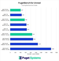 Compilação da velocidade do código fonte. (Fonte de imagem: Puget Systems)