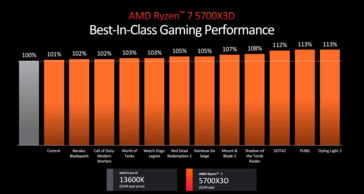 Desempenho em jogos AMD Ryzen 7 5700X3D (imagem via AMD)