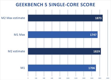 Apple M2 e M2 Max - Geekbench projeção de pontuação de um só núcleo. (Fonte: Macworld)