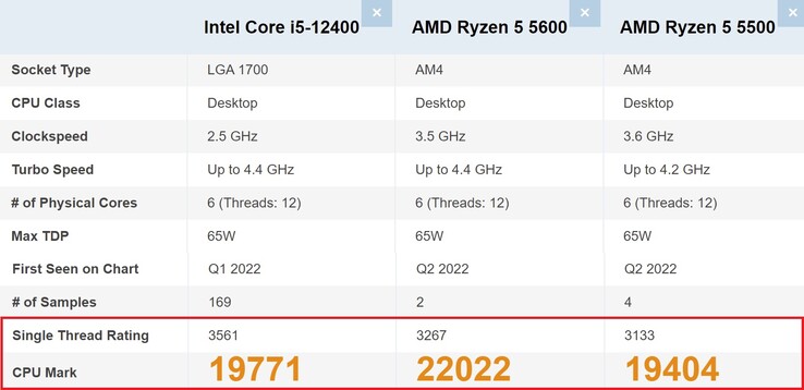 Intel para único, AMD para múltiplo. (Fonte da imagem: PassMark - editado)