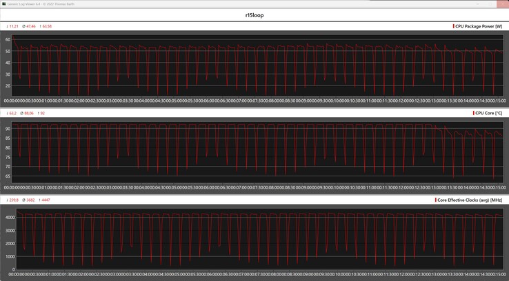 Métricas da CPU durante o loop do Cinebench R15