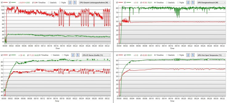 No modo AI, a CPU recebe energia suficiente e a temperatura permanece em torno de 75 °C. Em "Silent" (verde), a GPU recebe permanentemente 80 watts, mas também aquece até 90 °C.