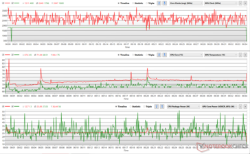 Flutuações da CPU e do relógio GPU durante o estresse Witcher 3 (Performance)