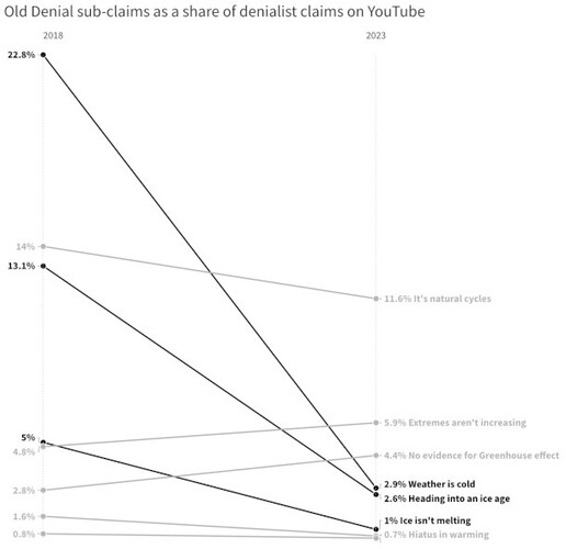 Declínio acentuado em afirmações antigas que negam a realidade da mudança climática antropogênica (Fonte: Centre for Countering Digital Hate)