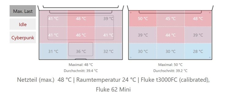 Temperaturas de superfície do Pro 5