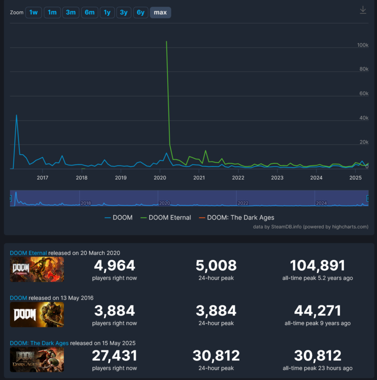 Doom: The Dark Ages Comparação da contagem de jogadores no Steam (Fonte da imagem: captura de tela, SteamDB)