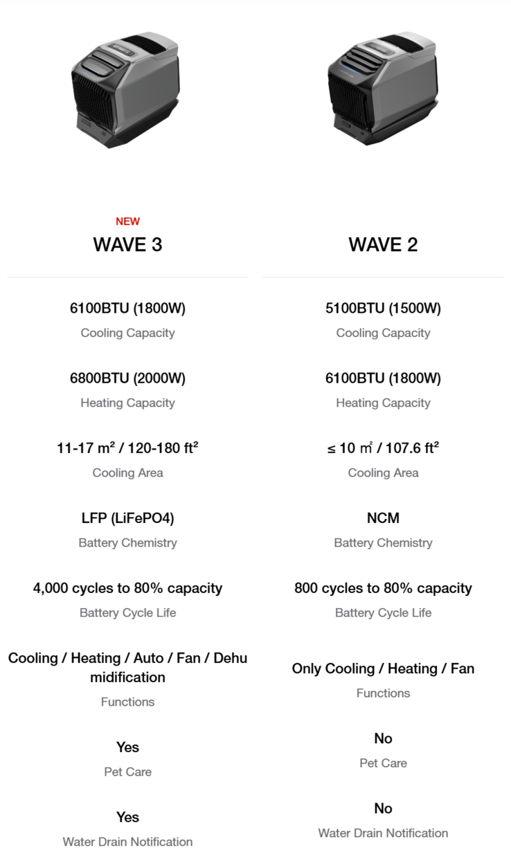 Uma tabela comparando o EcoFlow Wave 3 e o antigo Wave 2. (Fonte da imagem: EcoFlow)