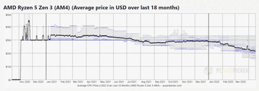 Tendência de preço dos chips AMD Ryzen 5000. (Fonte: PCPartPicker)
