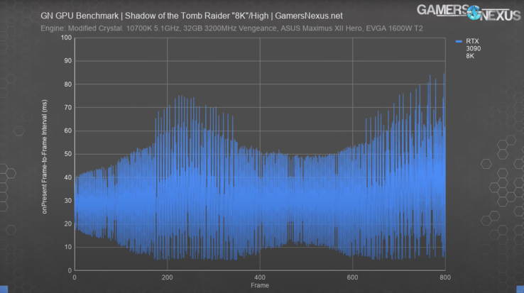 O Shadow of the Tomb Raider em 8K nativo no RTX 3090 não fica muito bem. (Fonte da imagem: GamersNexus)