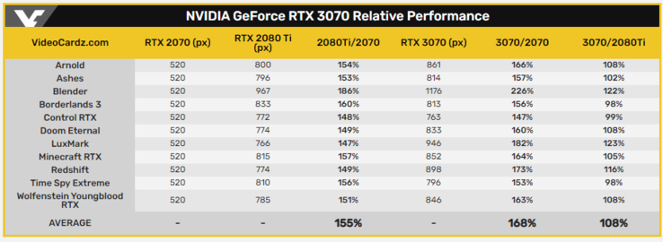 Uma versão tabulada do gráfico acima. (Fonte da imagem: Videocardz)